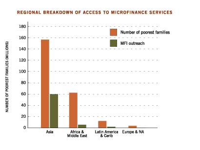 access to microfinance regional breakdown