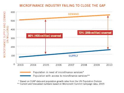 microfinance failing close the gap