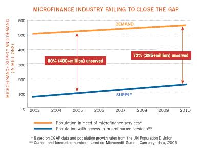 microfinance failing close the gap